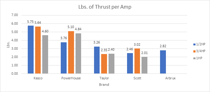 De Icer Amps used per LBS of Thrust