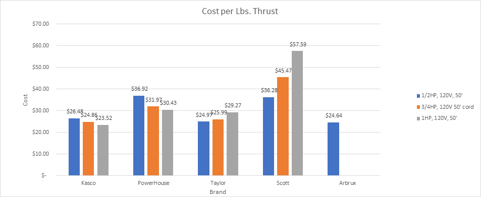 De Icer Cost per LBS of Thrust