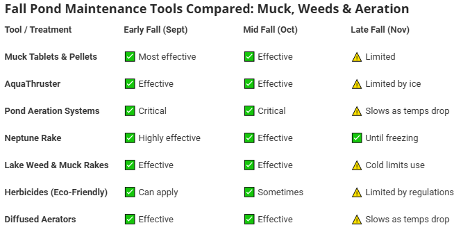 Fall Pond Maintenance Tools Compared: Muck, Weeds & Aeration