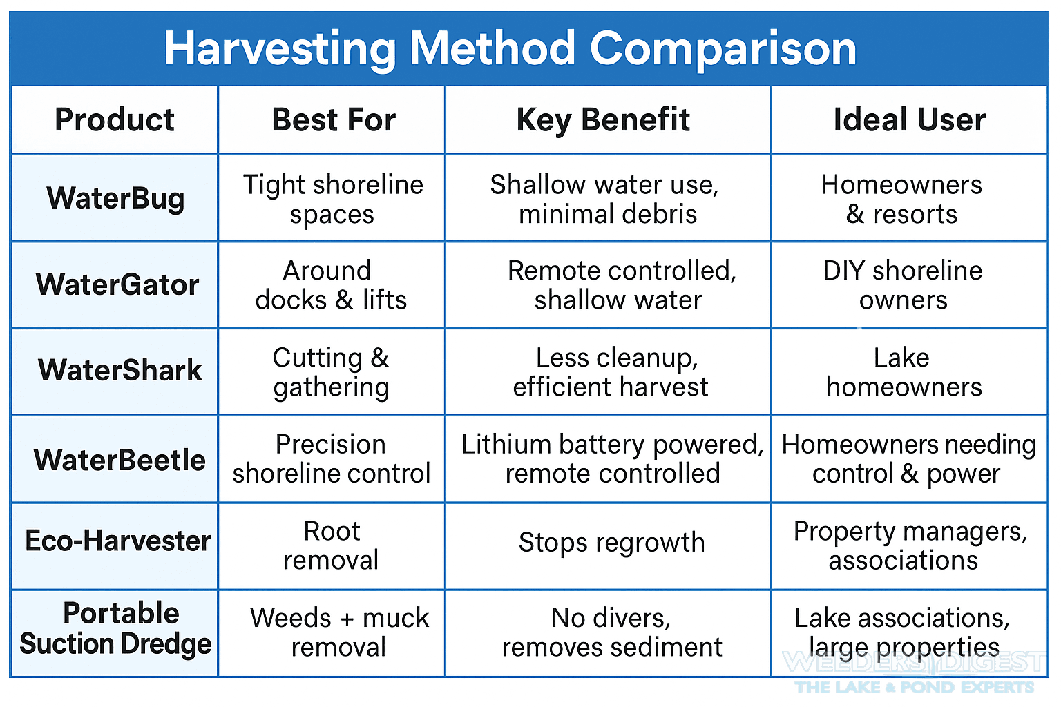 Lake Weed Harvester Comparison